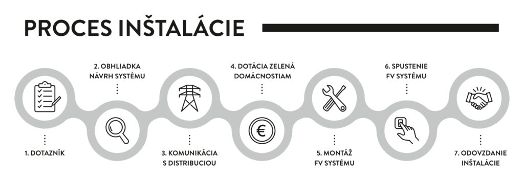 Proces inštalácie fotovoltaiky | EmotionBuildings